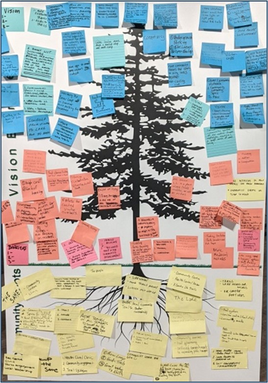 Sticky notes on a large flip chart with comments from community members