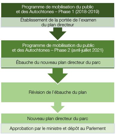 Programme de mobilisation du public et des Autochtones – Phase 1 (2018-2019)-  Établissement de la portée de l’examen du plan directeur- Programme de mobilisation du public et des Autochtones – Phase 2 (avril-juillet 2021)-  Ébauche du nouveau plan directeur du parc- Révision de l’ébauche du plan- Nouveau plan directeur du parc- Approbation par le ministre et dépôt au Parlement
