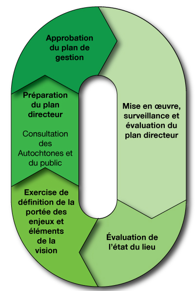 Explication du cycle du plan directeur; voir le texte ci-dessous pour en savoir davantage.
