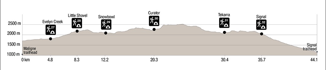 Altitude graph