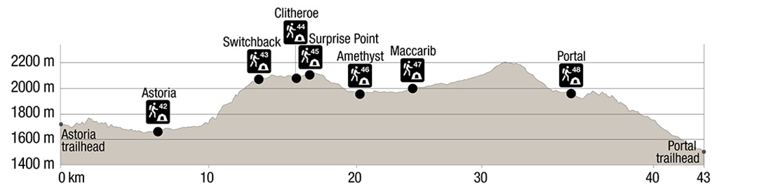 Altitude graph