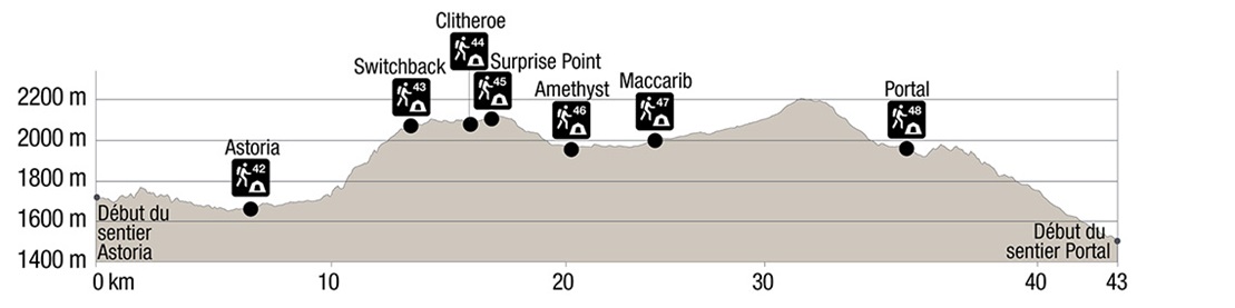 Profil topographique