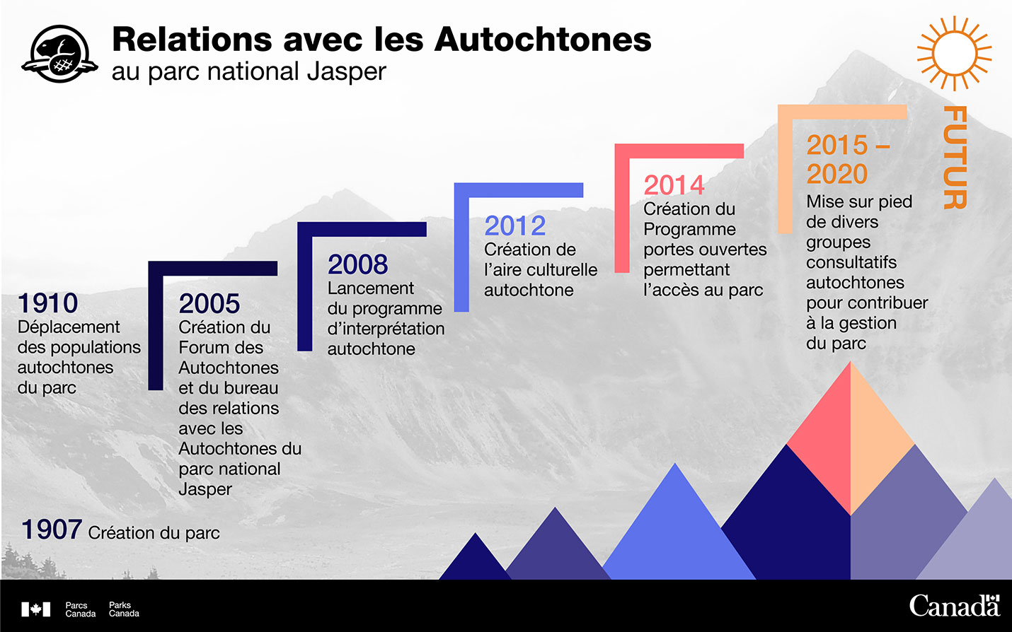 Relations avec les Autochtones au parc national Jasper