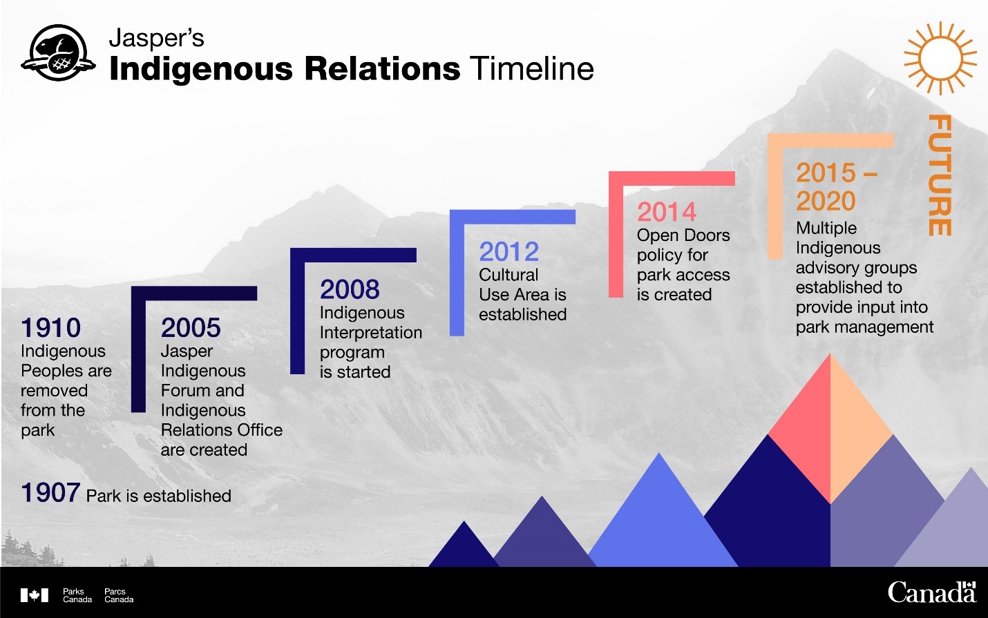 Jasper's Indigenous Relations - Timeline. Description follows