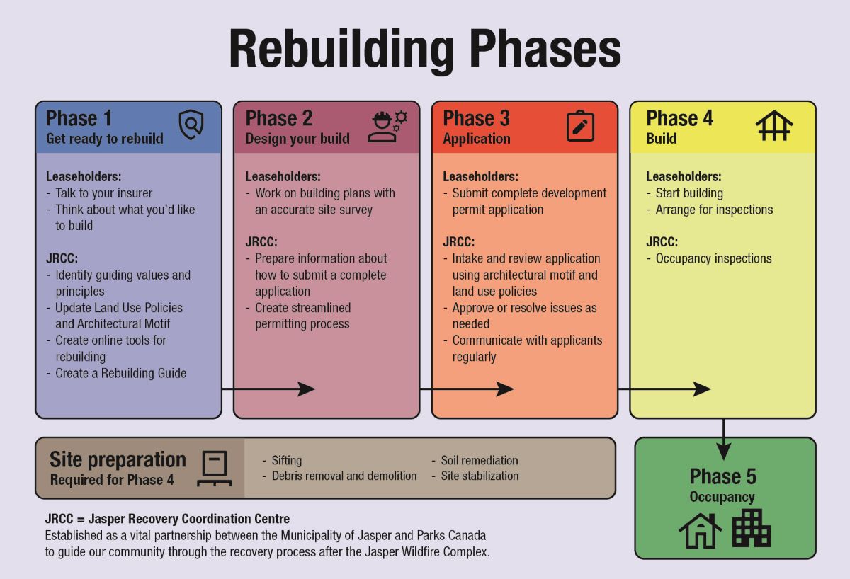 Rebuilding phases