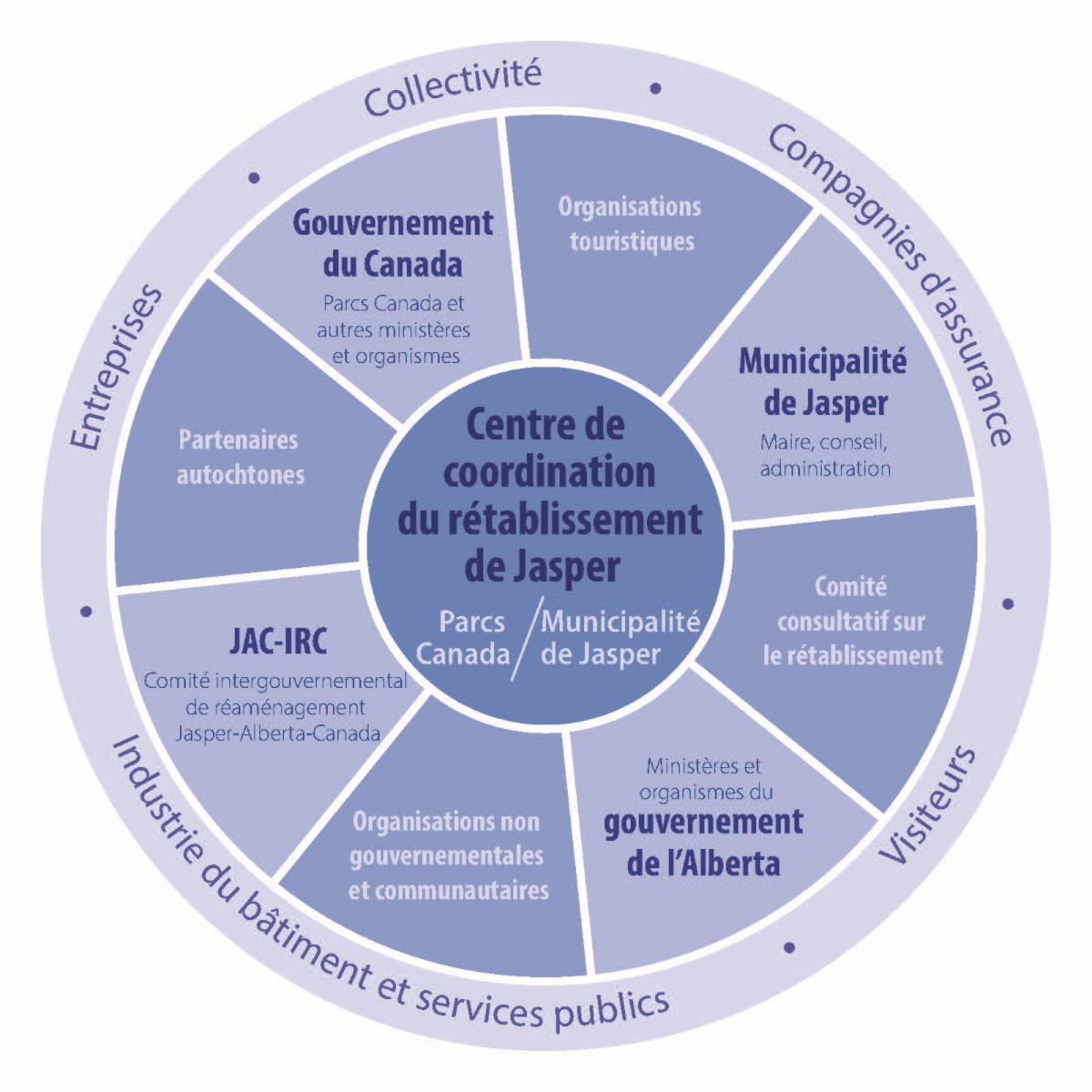 Graphique illustrant l’organisation du Centre de coordination de rétablissement de Jasper.