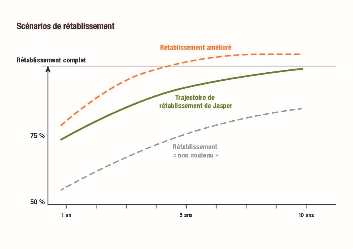 Graphique représentant des scénarios de rétablissement (rétablissement non soutenu, trajectoire de rétablissement actuelle et rétablissement amélioré), chacun avec des délais d’exécution différents pour un rétablissement complet.