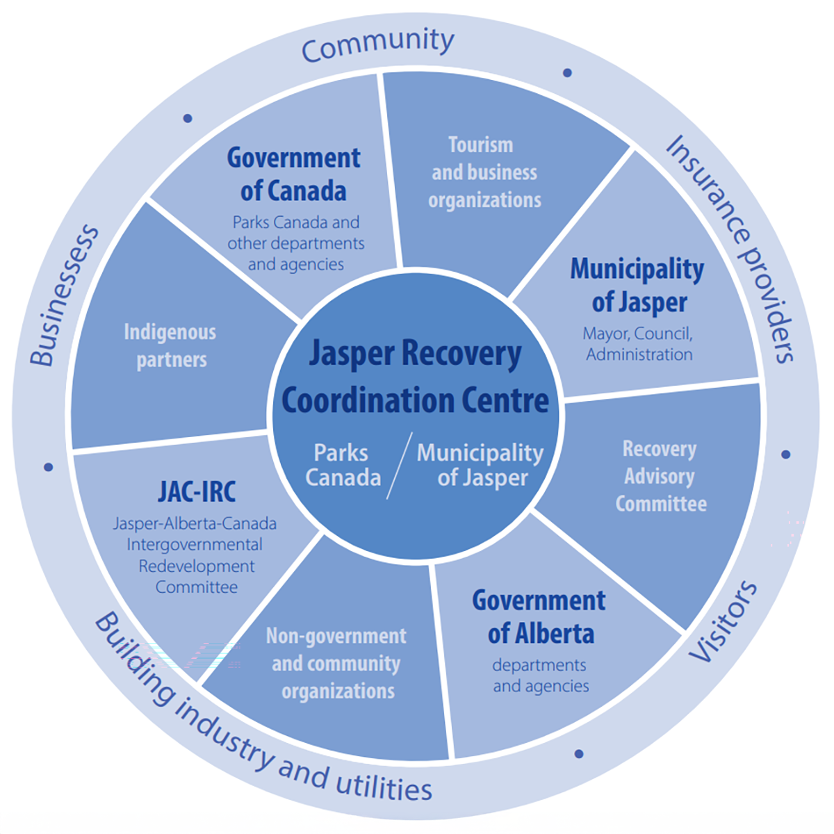 Graphic illustrating the JRCC organization.
