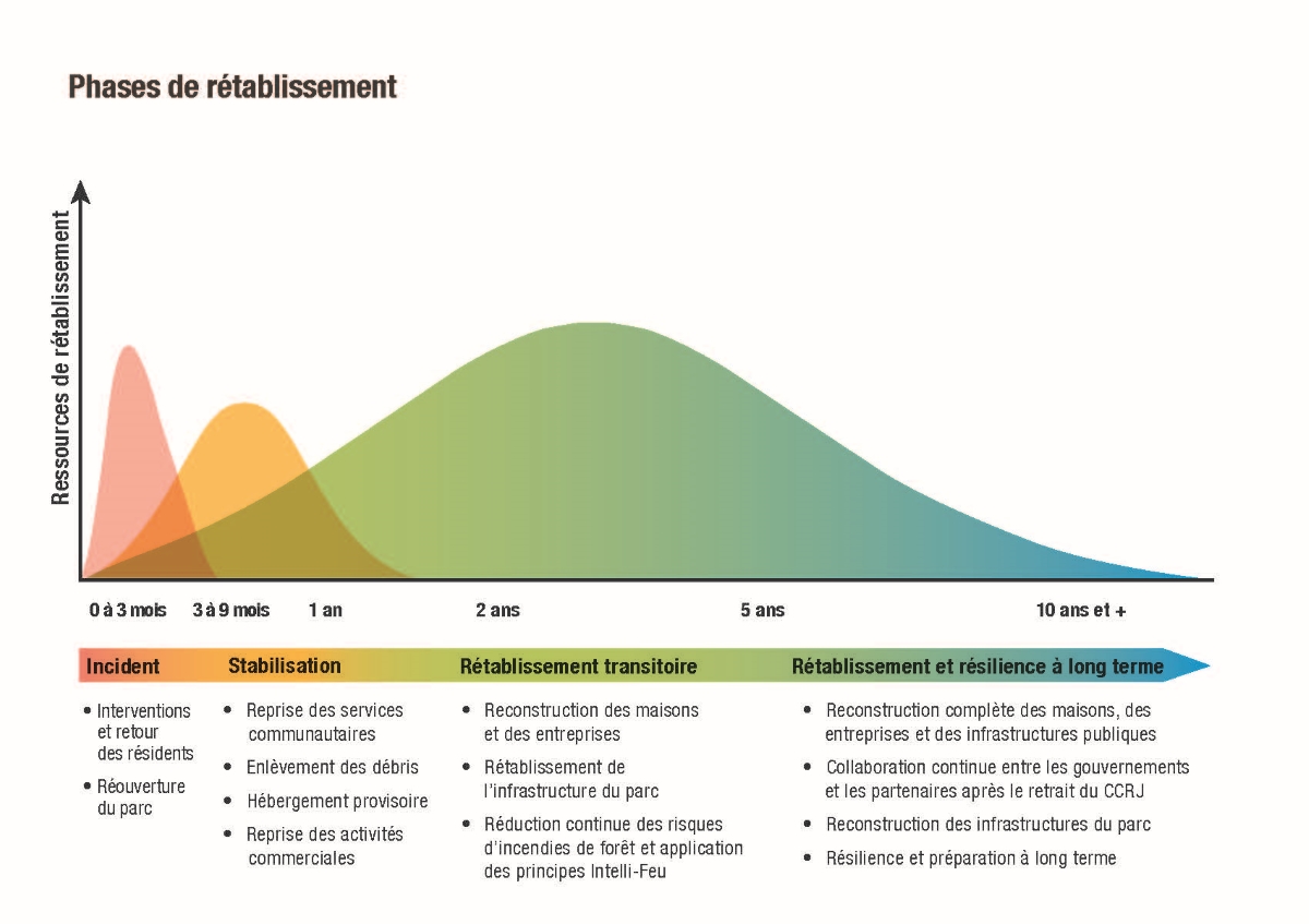 Graphique illustrant les ressources de rétablissement et la période pendant laquelle elles sont utilisées.