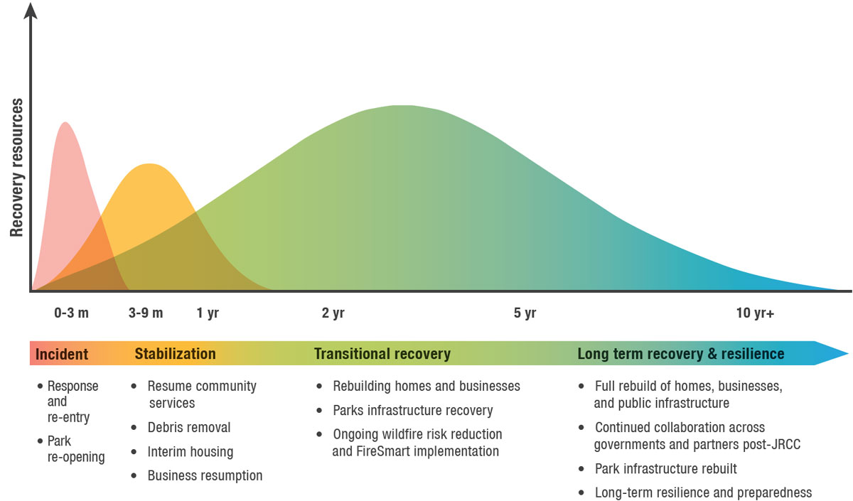 Graph showing recovery resources and their corresponding timespan.