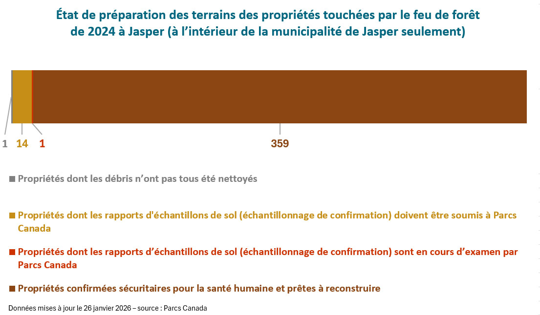 Diagramme comprenant une barre horizontale segmentée.