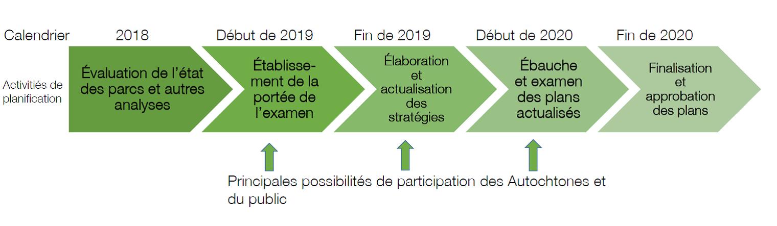 Calendrier des activitiés de planification