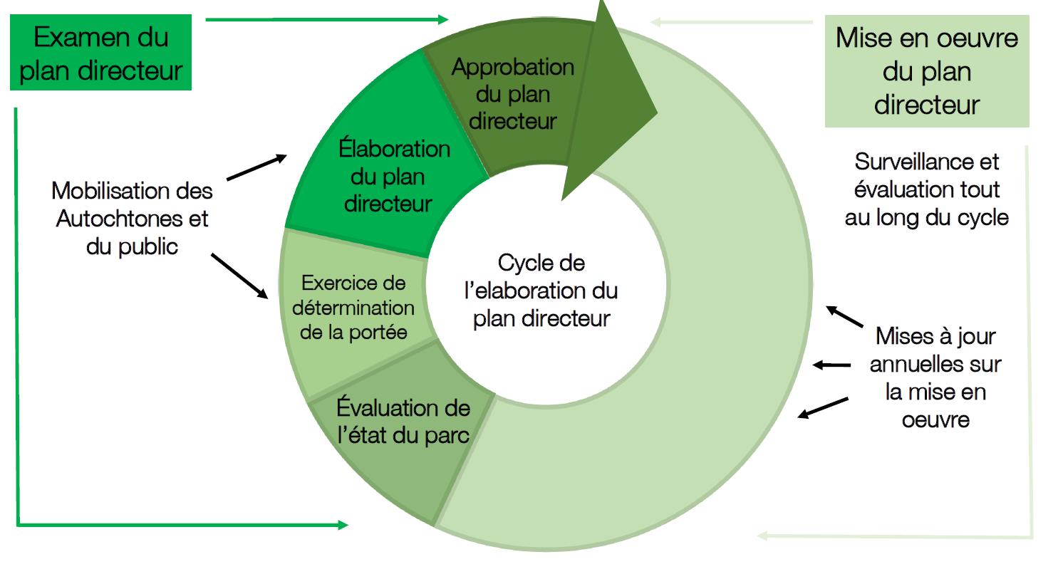 Diagramme du processus d’examen du plan directeur