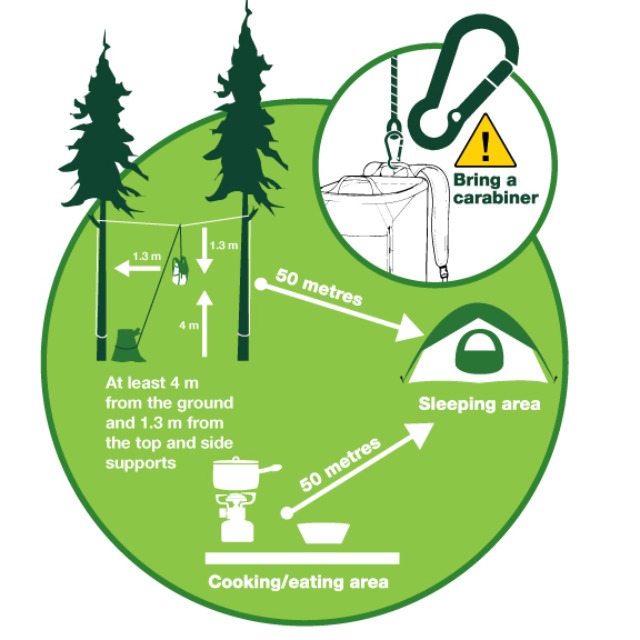 Illustration of backcountry food storage etiquette