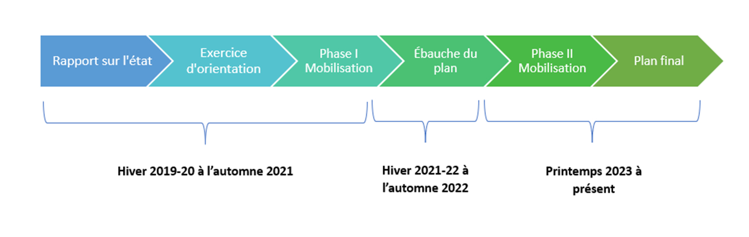 L’image représente une « Chronologie de la planification de la gestion » avec une flèche horizontale divisée en six segments colorés, chacun représentant une phase différente du projet. La version textuelle suit. 