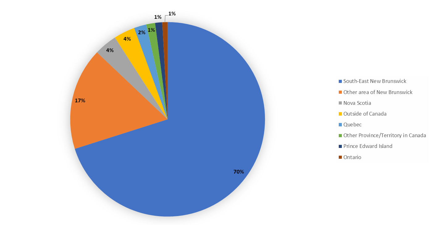 The image is a pie chart titled Figure 1: Demographic Information - Consultation, showing the distribution of consultation participants by region. Text version below.