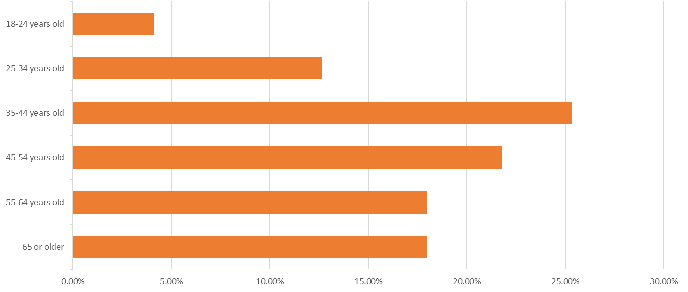 The image is a bar graph titled Age Groups, displaying the distribution of a population across different age ranges. Text version below.