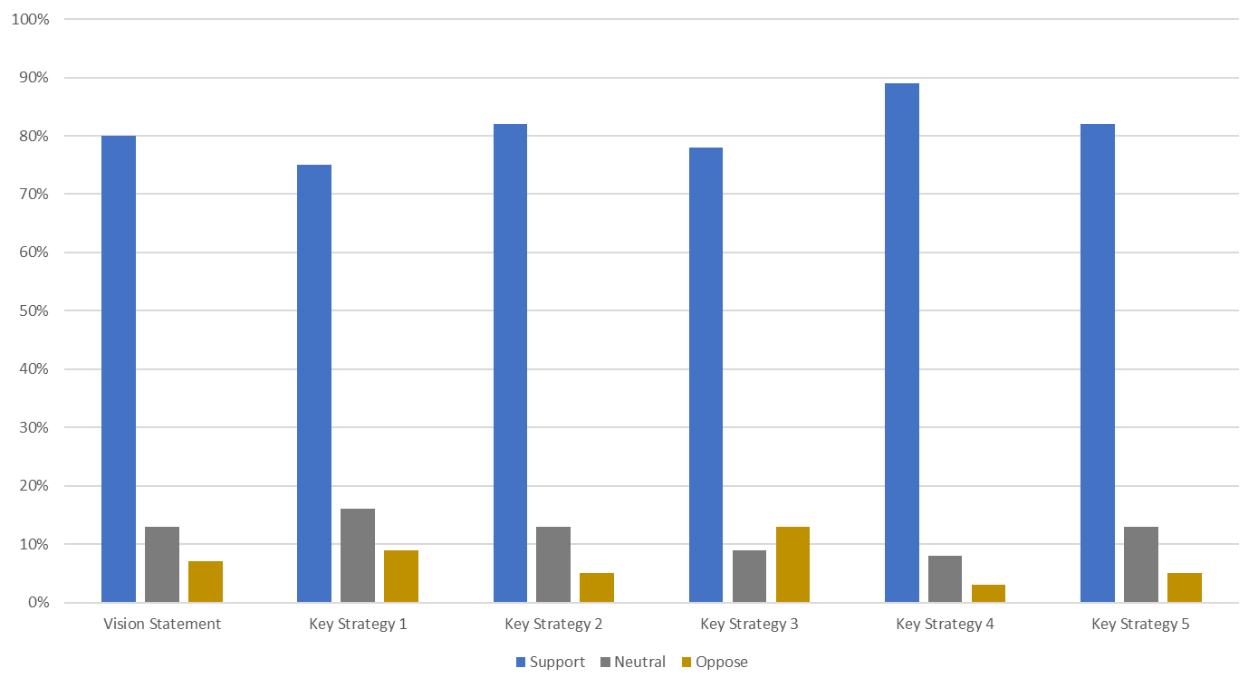 The image contains a bar chart titled Figure 2: How respondents rated the draft management plan. Text version below.