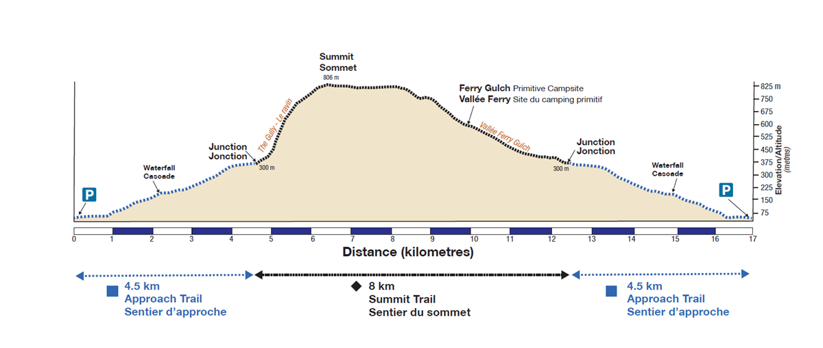 Carte visuelle du profil du sentier pour le mont Gros-Morne