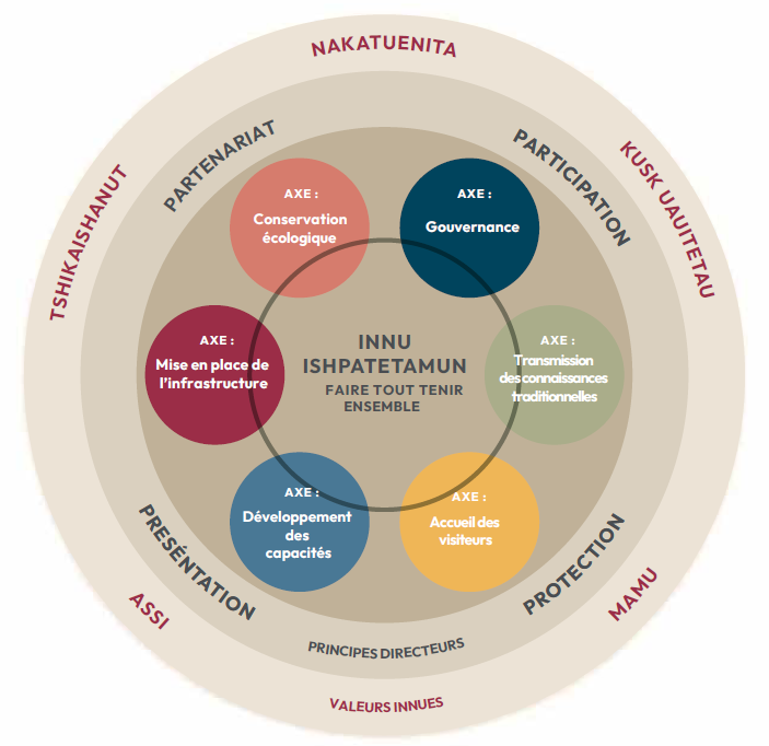graphique circulaire représentant le modèle du plan de gestion responsable des Innus