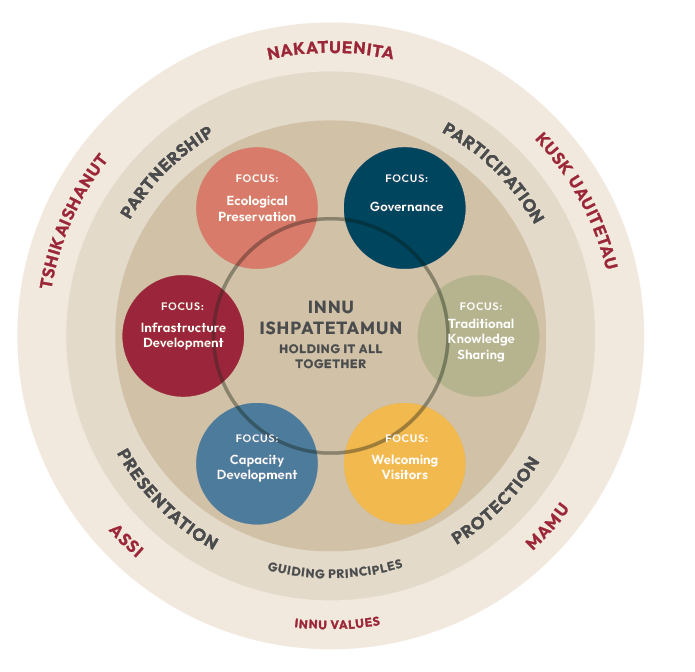 round chart representing the Innu Stewardship Plan Model