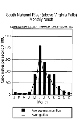 Graph representing the monthly runoff of the South Nahanni River