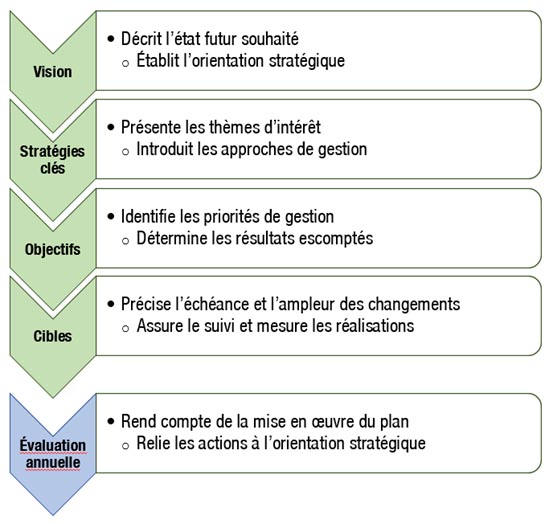 Figure 1 : Les éléments de la planification axée sur les résultats, version textuelle suit