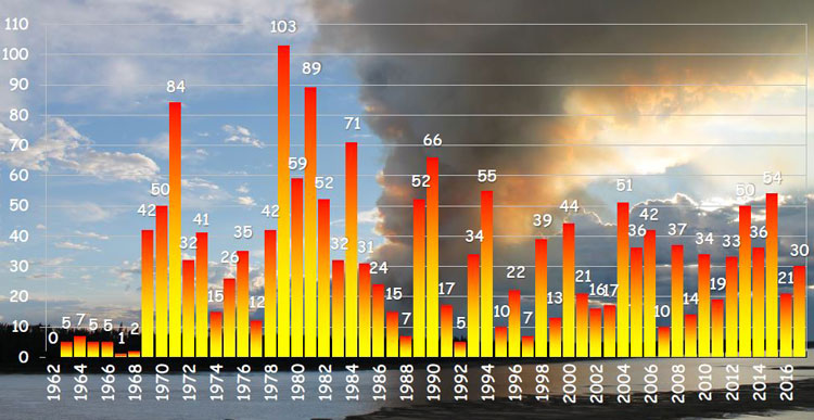 ignition rates