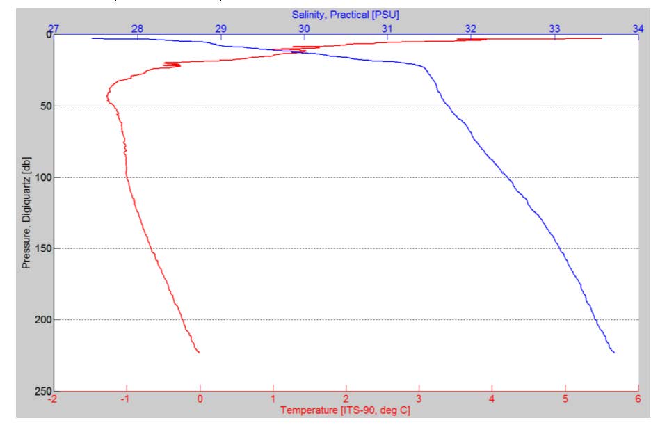 Figure 3. Salinity and temperature profile from Station 6 in Coronation Fiord (67.244°N, 64.623°W). 