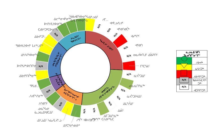 A visual representation of assessment indicators. The indicators are presented on a wheel as follows: Visitor Experience (Visits, Enjoyment, Learning, Satisfaction); Built Assets (Buildings, Dams, Fortifications, Highways, Other, Roads, Vehicular Bridges, Airfields); Ecological Integrity (Forest, Tundra, Shrublands, Wetlands, Grasslands, Freshwater, Coastal/Marine, Glaciers); Cultural Resources (Objects, Landscape Features, Buildings and Engineering Works, Archaelogical Sites); External Relations (Support, Promotion); Indigenous Relations (Partnerships, Accessible, Respectful, Knowledge-based, Supportive). Indicator ratings are also represented with the following graphics: Good (Green circle); Fair (Yellow triangle); Poor (Red square); Not Rated (N/R); Not Applicable (N/A).