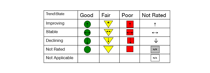 A chart outlining visual representations of indicators. States are represented as: Good (Green circle); Fair (Yellow triangle); Poor (Red square); Not Rated (No shape). Trends are represented as: Improving (upward pointing arrow); Stable (left-right pointing arrow); Declining (downward pointing arrow); Not rated (N/R); Not Applicable (N/A).