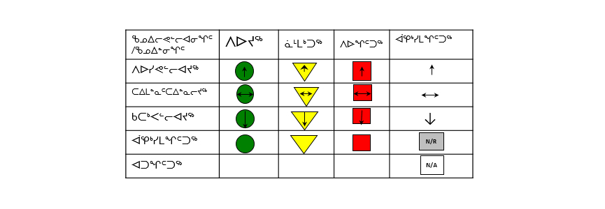 A chart outlining visual representations of indicators. States are represented as: Good (Green circle); Fair (Yellow triangle); Poor (Red square); Not Rated (No shape). Trends are represented as: Improving (upward pointing arrow); Stable (left-right pointing arrow); Declining (downward pointing arrow); Not rated (N/R); Not Applicable (N/A).