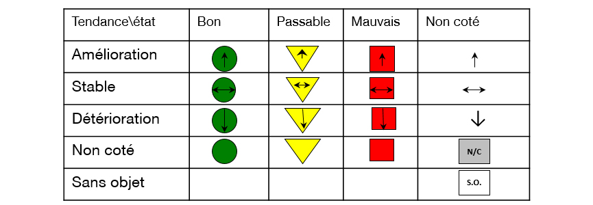 Un tableau décrivant les représentations visuelles des indicateurs. Les États sont représentés comme suit: bon (cercle vert); passable (triangle jaune); mauvais (carré rouge); non coté (pas de forme). Les tendances sont représentées comme suit: Amélioration (flèche vers le haut); Stable (flèche pointant gauche-droite); Détérioration (flèche pointant vers le bas); Non coté (N / C); Sans objet (S.O.).