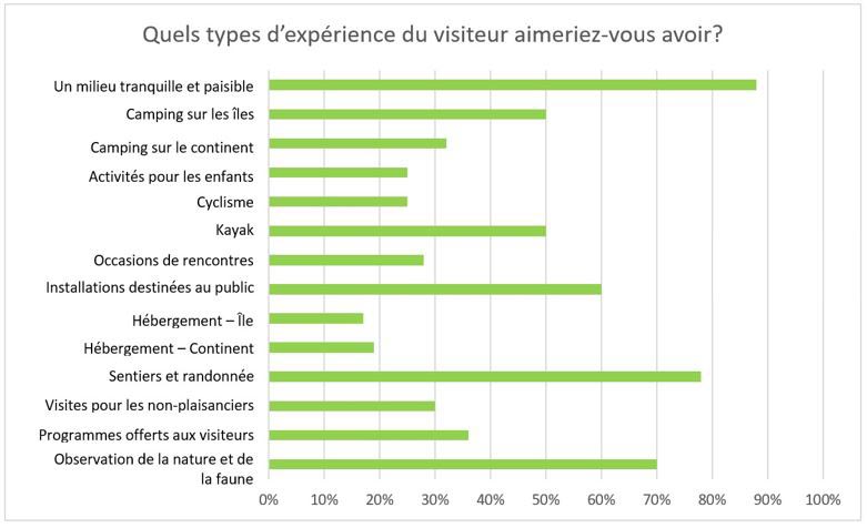 Graphique en barres — Quels types d’expérience du visiteur aimeriez-vous avoir? La version textuelle suit. 