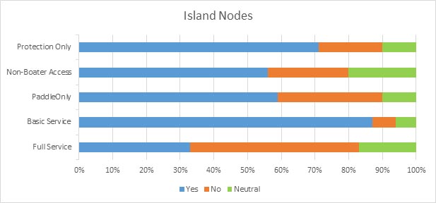 Bar graph — Island nodes. Text version follows. 