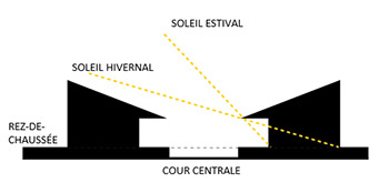 Rendu de la façon dont l’angle du soleil entre dans la cour centrale du bâtiment