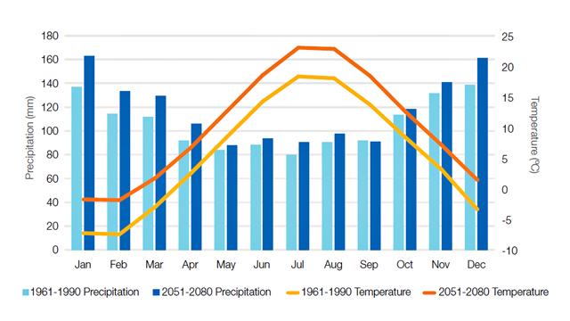 The climograph shows that temperature increases in the summer months and decreases in the winter months. Precipitation generally decreases in the summer months and increases in the winter months. Compared to the 1961-1990 time period, temperature is 3-5 degrees higher in the 2051-2080 time period. Compared to the 1961-1990 time period, precipitation levels are also up to 20mm higher in the 2051-2080 time period.