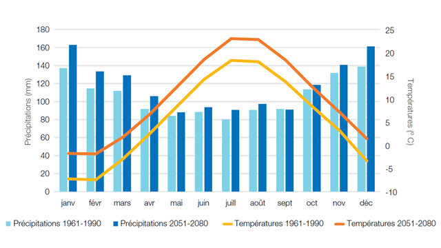 Le climatographe montre que la température augmente pendant les mois d'été et diminue pendant les mois d'hiver. Les précipita-tions diminuent généralement pendant les mois d'été et augmen-tent pendant les mois d'hiver. Par rapport à la période 1961-1990, la température est de 3 à 5 degrés plus élevée au cours de la pé-riode 2051-2080. Par rapport à la période 1961-1990, les niveaux de précipitations sont également jusqu'à 20 mm plus élevés au cours de la période 2051-2080.