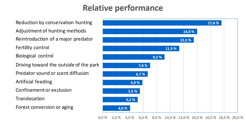 Figure 6. Relative performance of each option versus all sub-criteria combined.