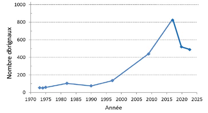 Figure 3. Évolution de la population d'orignaux au parc national Forillon (1973 – 2023, inventaires aériens) — la version textuelle suit.