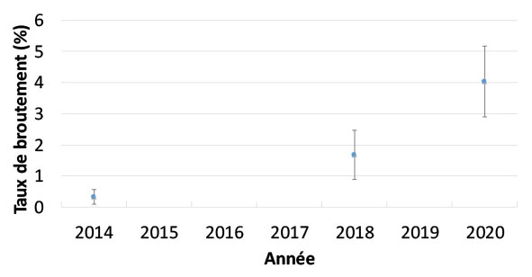 Figure 5. Taux de broutement (%) dans les traitements témoins du réseau d'exclos — la version textuelle suit.