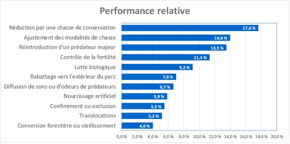 Figure 6. Performance relative de chaque option par rapport à l’ensemble des sous-critères combinés — la version textuelle suit.