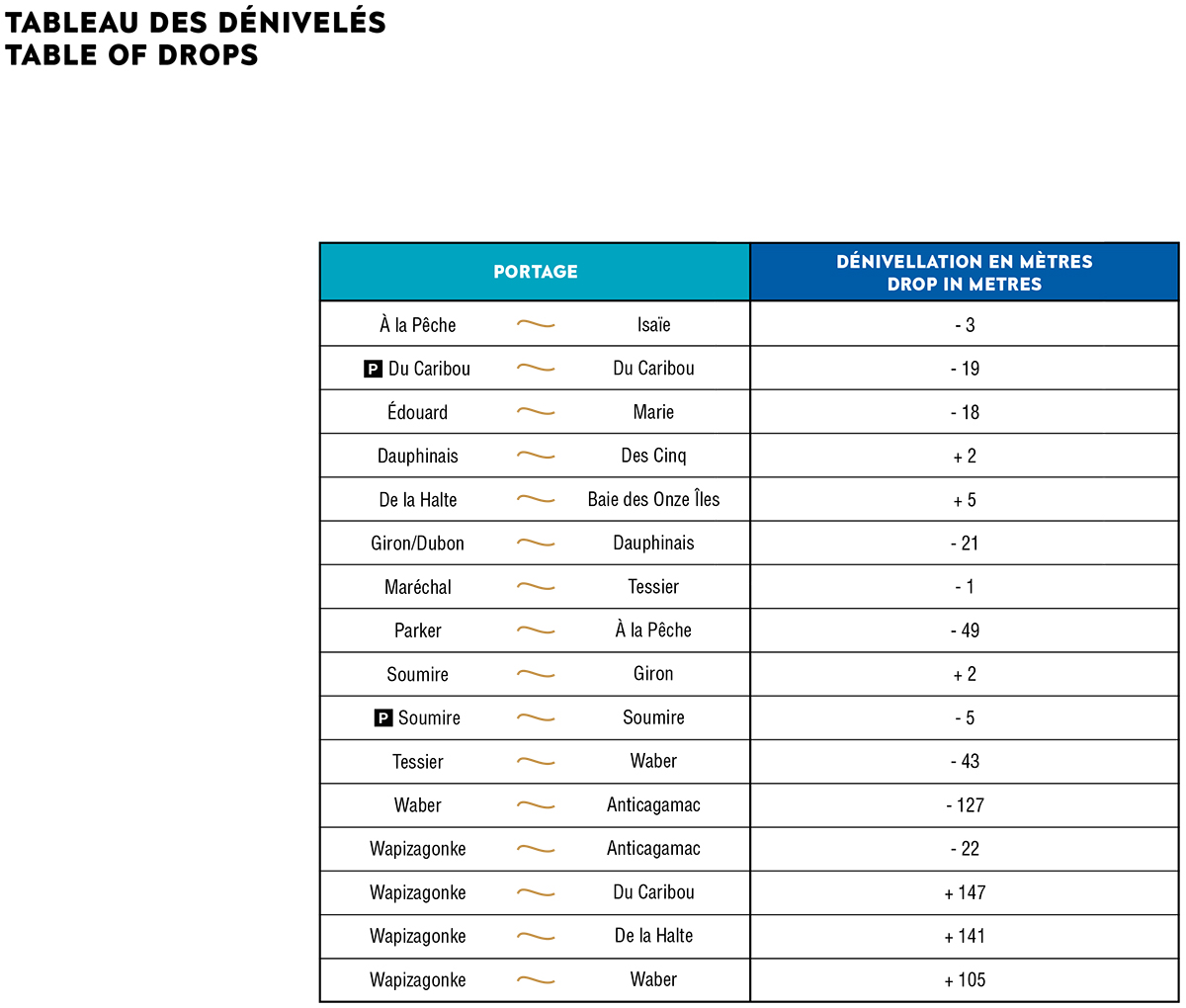 Table of drops of the trails in meters