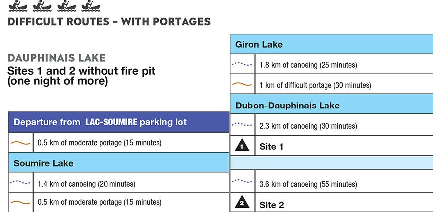 Distances and portages