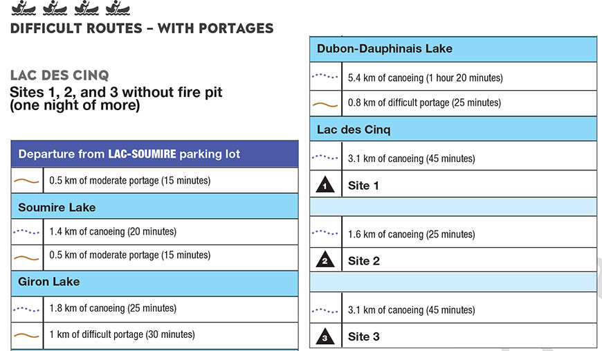 Distances and portages