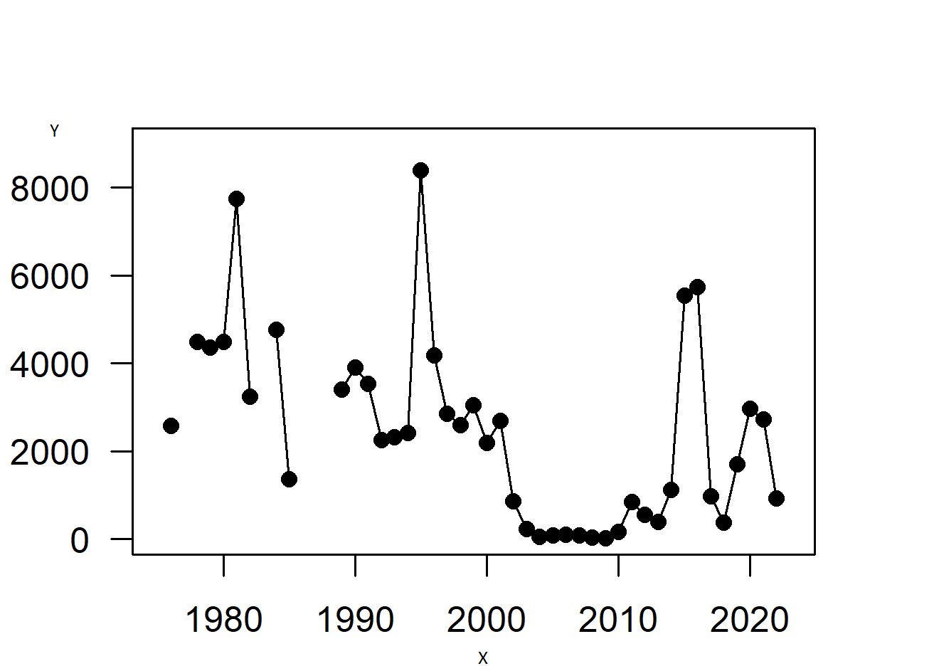 Graph showing numbers of spawning Kokanee 1970's to 2022