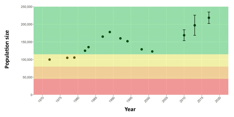 graph of Porcupine Caribou Herd population plotting 
